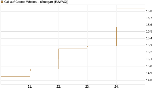 Call auf Costco Wholesale [BNP Paribas Emissions- und Handelsges.] Chart