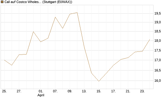Call auf Costco Wholesale [BNP Paribas Emissions- und Handelsges.] Chart