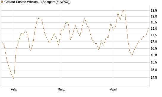 Call auf Costco Wholesale [BNP Paribas Emissions- und Handelsges.] Chart
