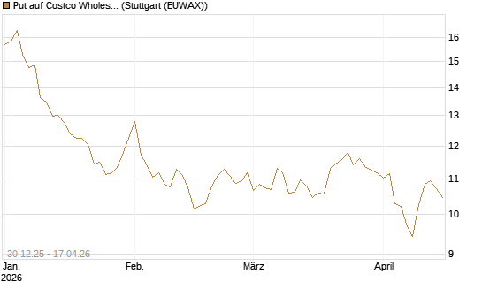 Put auf Costco Wholesale [BNP Paribas Emissions- und Handelsges.] Chart