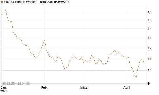 Put auf Costco Wholesale [BNP Paribas Emissions- und Handelsges.] Chart