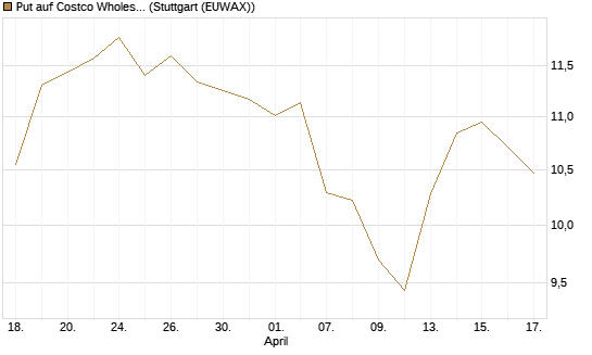 Put auf Costco Wholesale [BNP Paribas Emissions- und Handelsges.] Chart