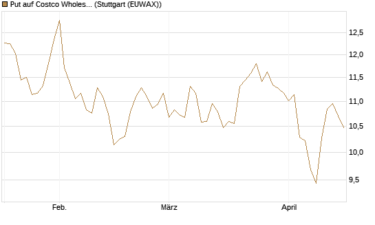 Put auf Costco Wholesale [BNP Paribas Emissions- und Handelsges.] Chart
