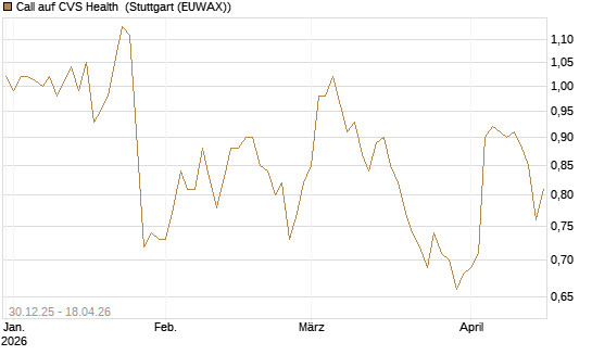 Call auf CVS Health [BNP Paribas Emissions- und Handelsges.] Chart