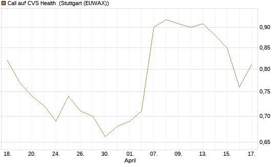 Call auf CVS Health [BNP Paribas Emissions- und Handelsges.] Chart