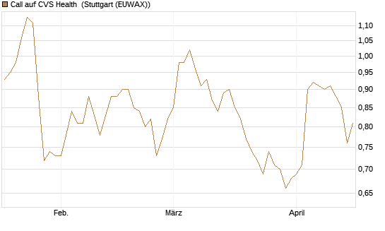 Call auf CVS Health [BNP Paribas Emissions- und Handelsges.] Chart
