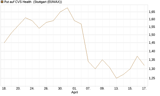 Put auf CVS Health [BNP Paribas Emissions- und Handelsges.] Chart