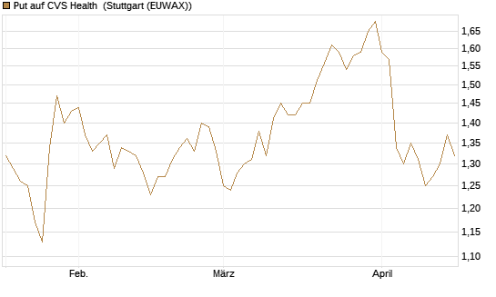 Put auf CVS Health [BNP Paribas Emissions- und Handelsges.] Chart