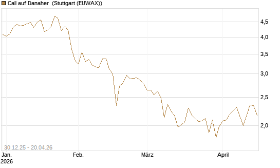 Call auf Danaher [BNP Paribas Emissions- und Handelsges.] Chart