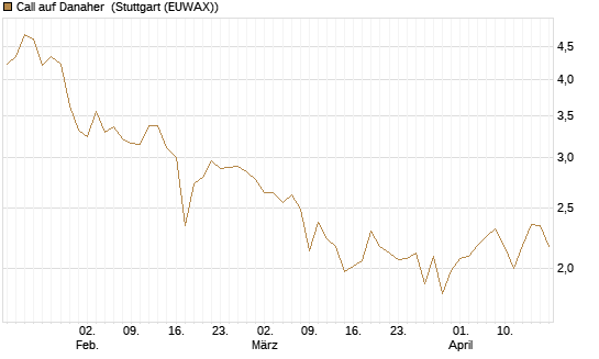 Call auf Danaher [BNP Paribas Emissions- und Handelsges.] Chart