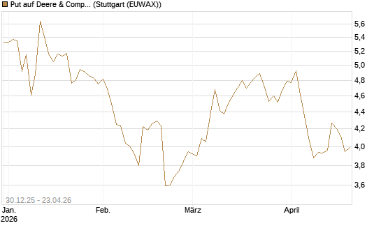 Put auf Deere & Company 	 [BNP Paribas Emissions- und Handelsges.] Chart