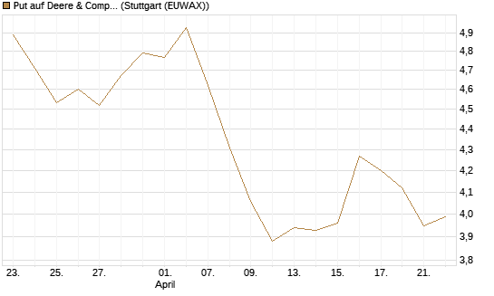 Put auf Deere & Company 	 [BNP Paribas Emissions- und Handelsges.] Chart