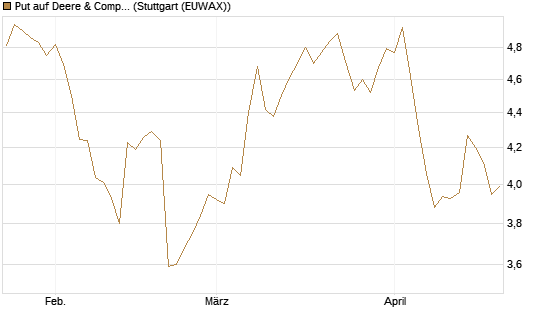 Put auf Deere & Company 	 [BNP Paribas Emissions- und Handelsges.] Chart