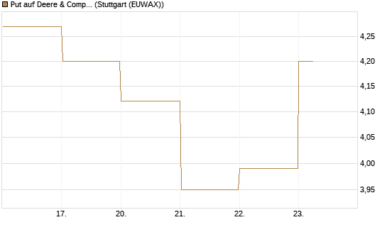 Put auf Deere & Company 	 [BNP Paribas Emissions- und Handelsges.] Chart