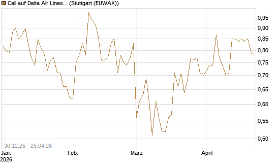 Call auf Delta Air Lines [BNP Paribas Emissions- und Handelsges.] Chart