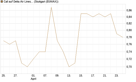 Call auf Delta Air Lines [BNP Paribas Emissions- und Handelsges.] Chart