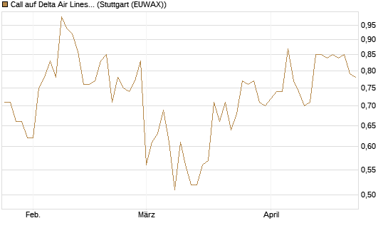 Call auf Delta Air Lines [BNP Paribas Emissions- und Handelsges.] Chart