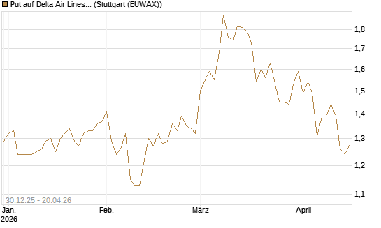 Put auf Delta Air Lines [BNP Paribas Emissions- und Handelsges.] Chart