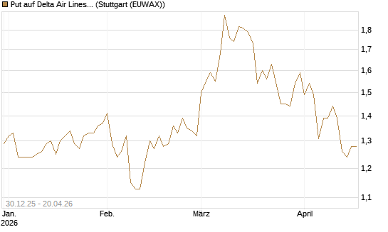 Put auf Delta Air Lines [BNP Paribas Emissions- und Handelsges.] Chart
