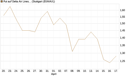 Put auf Delta Air Lines [BNP Paribas Emissions- und Handelsges.] Chart