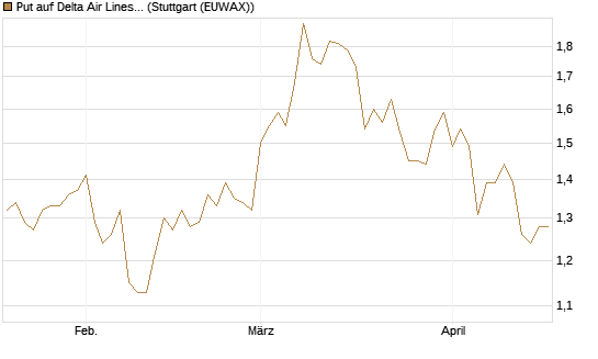Put auf Delta Air Lines [BNP Paribas Emissions- und Handelsges.] Chart
