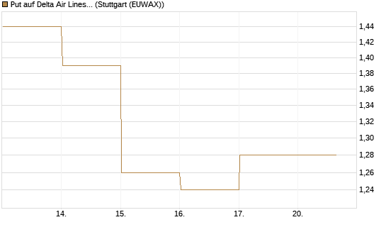 Put auf Delta Air Lines [BNP Paribas Emissions- und Handelsges.] Chart