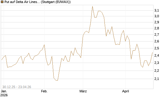 Put auf Delta Air Lines [BNP Paribas Emissions- und Handelsges.] Chart