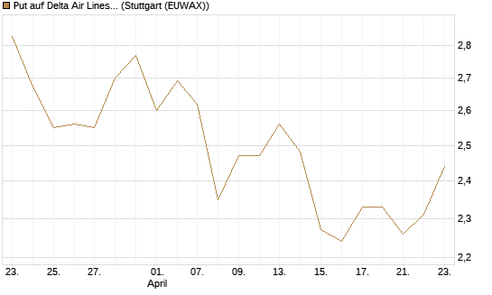 Put auf Delta Air Lines [BNP Paribas Emissions- und Handelsges.] Chart