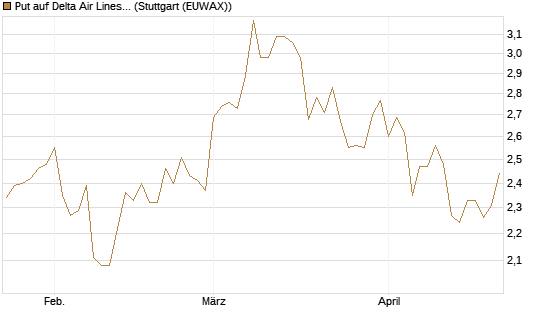 Put auf Delta Air Lines [BNP Paribas Emissions- und Handelsges.] Chart