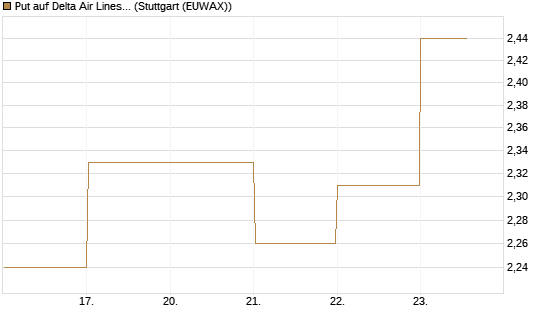 Put auf Delta Air Lines [BNP Paribas Emissions- und Handelsges.] Chart