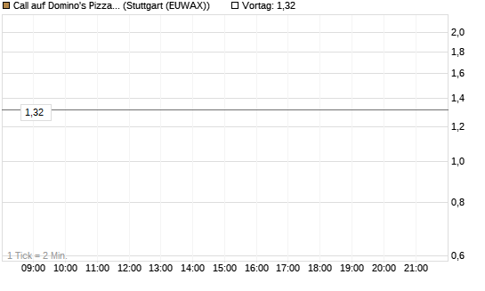 Call auf Domino's Pizza [BNP Paribas Emissions- und Handelsges.] Chart