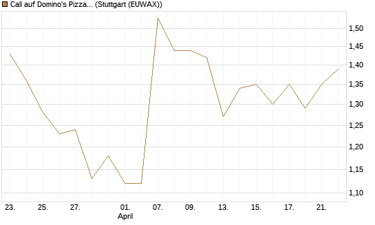 Call auf Domino's Pizza [BNP Paribas Emissions- und Handelsges.] Chart