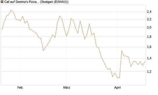 Call auf Domino's Pizza [BNP Paribas Emissions- und Handelsges.] Chart