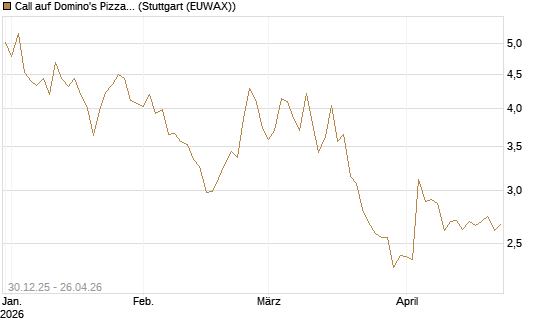 Call auf Domino's Pizza [BNP Paribas Emissions- und Handelsges.] Chart