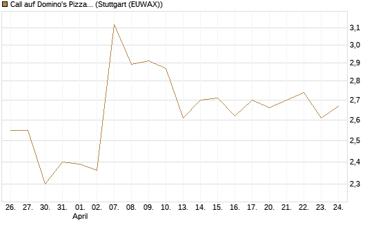 Call auf Domino's Pizza [BNP Paribas Emissions- und Handelsges.] Chart