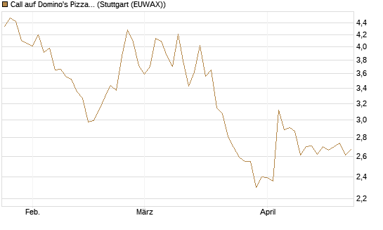 Call auf Domino's Pizza [BNP Paribas Emissions- und Handelsges.] Chart