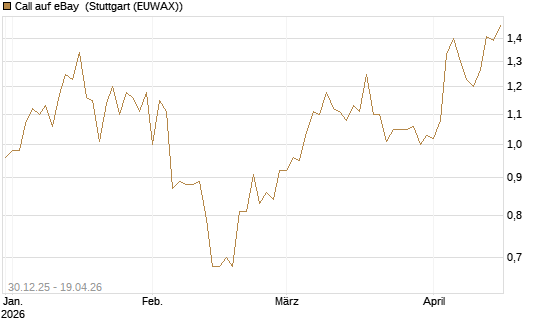 Call auf eBay [BNP Paribas Emissions- und Handelsges.] Chart