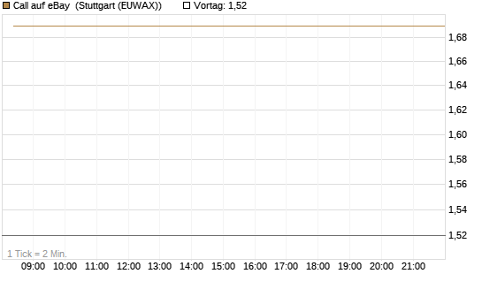 Call auf eBay [BNP Paribas Emissions- und Handelsges.] Chart