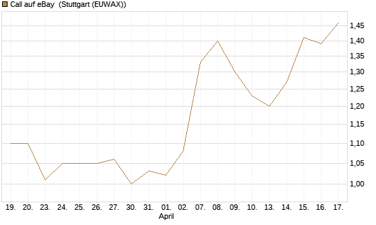Call auf eBay [BNP Paribas Emissions- und Handelsges.] Chart