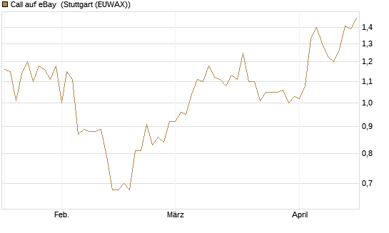Call auf eBay [BNP Paribas Emissions- und Handelsges.] Chart