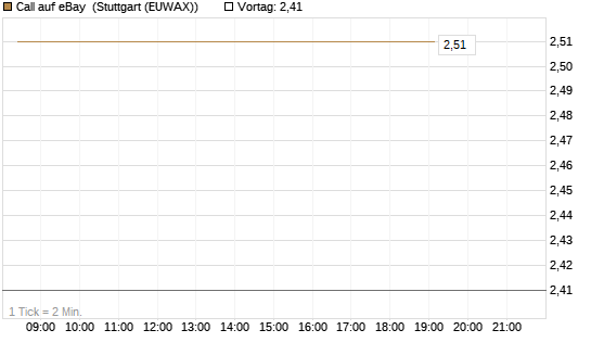 Call auf eBay [BNP Paribas Emissions- und Handelsges.] Chart