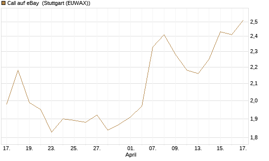 Call auf eBay [BNP Paribas Emissions- und Handelsges.] Chart
