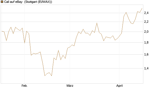 Call auf eBay [BNP Paribas Emissions- und Handelsges.] Chart