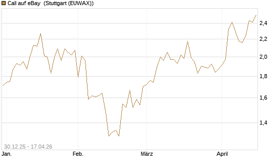 Call auf eBay [BNP Paribas Emissions- und Handelsges.] Chart