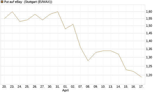 Put auf eBay [BNP Paribas Emissions- und Handelsges.] Chart