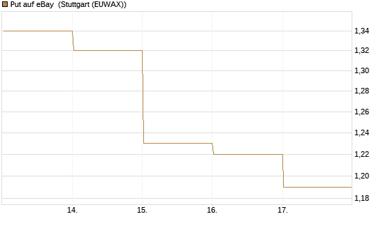 Put auf eBay [BNP Paribas Emissions- und Handelsges.] Chart