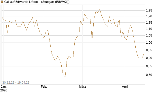 Call auf Edwards Lifesciences Corp [BNP Paribas Emissions- und Handelsges.] Chart