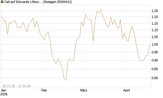 Call auf Edwards Lifesciences Corp [BNP Paribas Emissions- und Handelsges.] Chart