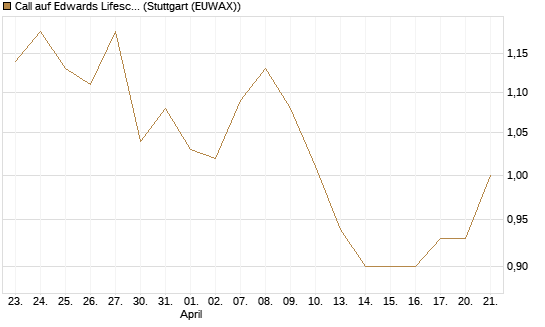Call auf Edwards Lifesciences Corp [BNP Paribas Emissions- und Handelsges.] Chart
