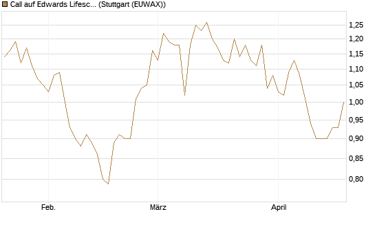 Call auf Edwards Lifesciences Corp [BNP Paribas Emissions- und Handelsges.] Chart